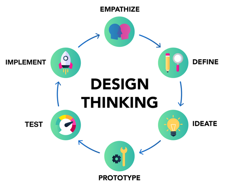 Design-process